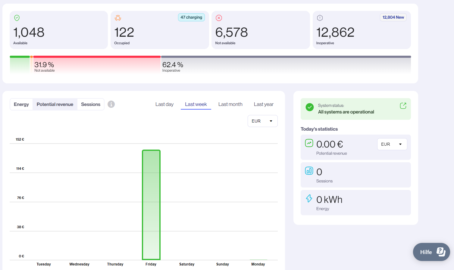 All about the Dashboard
